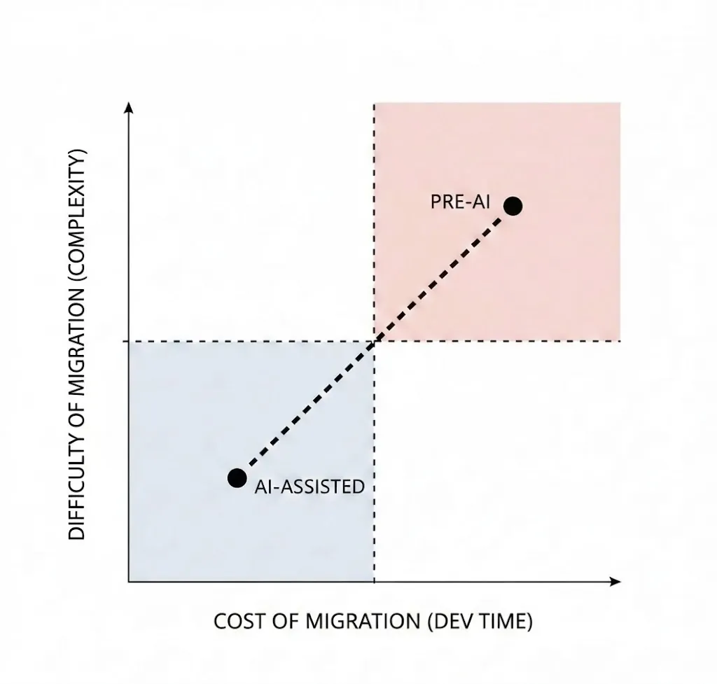 Cost and Complexity